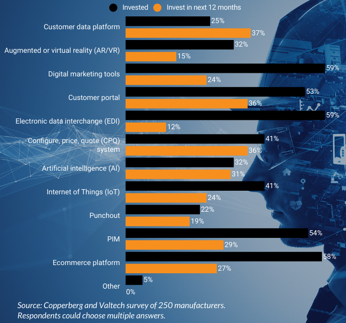 More manufacturers are talking the serious talk about digital transformation, but not yet walking the walk toward full implementation.