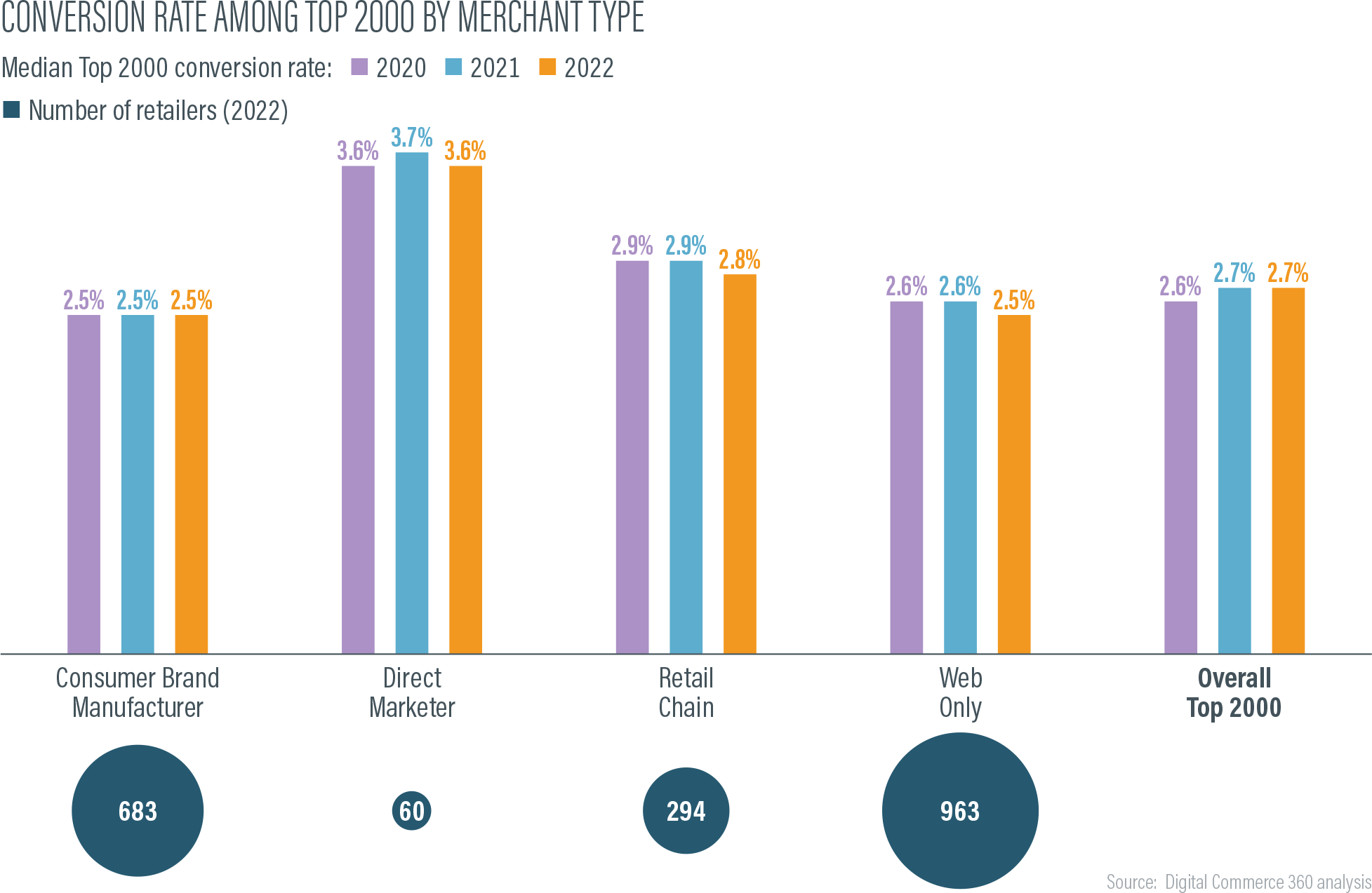 Conversion report chart